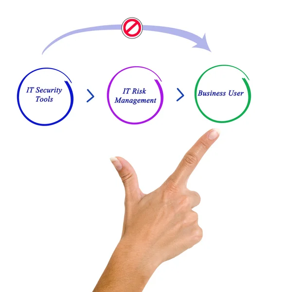 Diagrama de seguridad informática —  Fotos de Stock