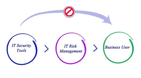 Diagrama de segurança informática — Fotografia de Stock