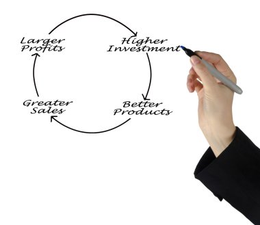 Daha büyük kar diyagramı