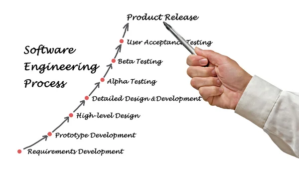 Development Methodology — Stock Photo, Image