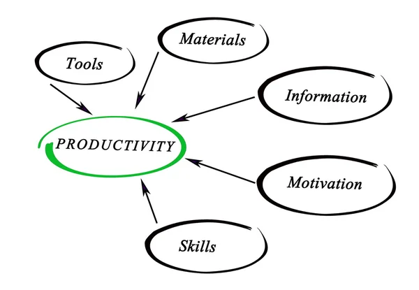 Διάγραμμα της παραγωγικότητας — Φωτογραφία Αρχείου