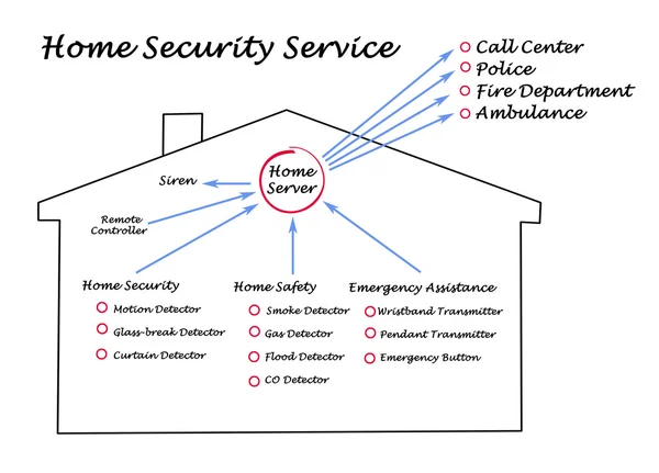 Schema di sicurezza domestica — Foto Stock