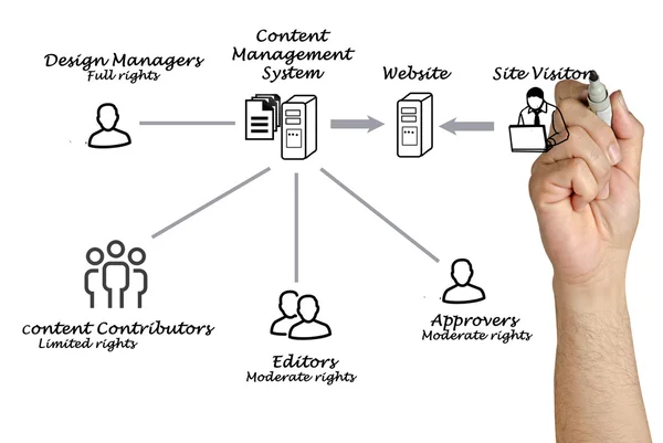 Sistema di gestione dei contenuti — Foto Stock