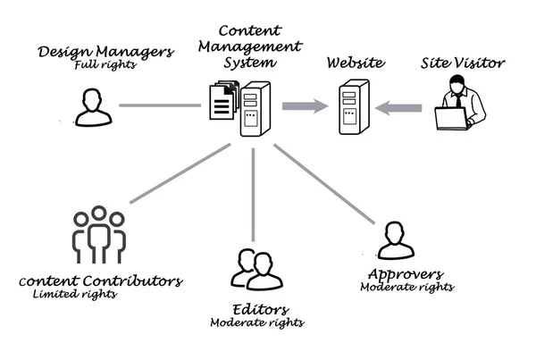 Sistema di gestione dei contenuti — Foto Stock