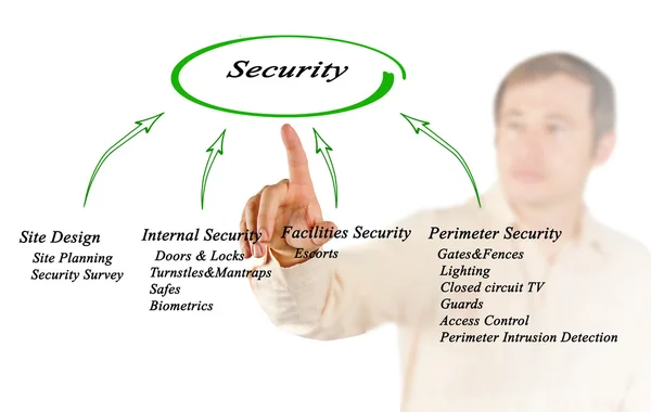 Diagram of Security — Stock Photo, Image