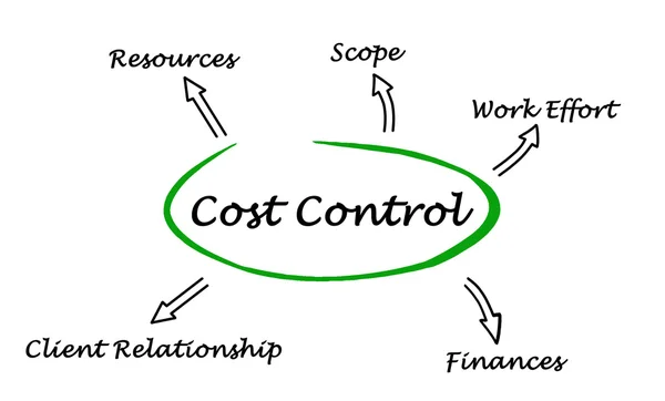 Diagram of Cost Control — Stock Photo, Image