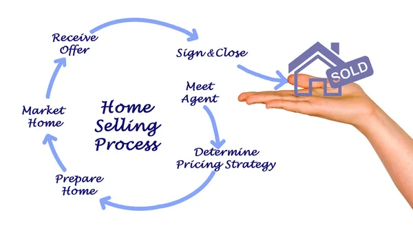 Процесс продажи на дому — стоковое фото