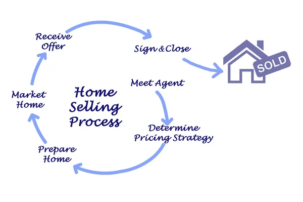 Home Processo di vendita — Foto Stock