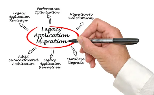 Schéma migraci starších aplikací — Stock fotografie