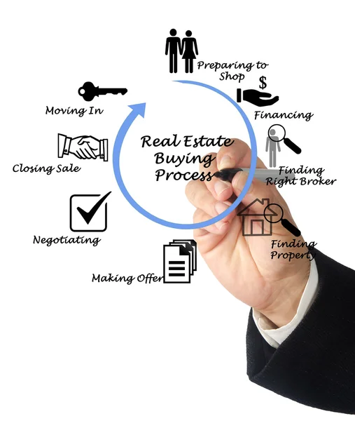 Real Estate Buying Process — Stock Photo, Image