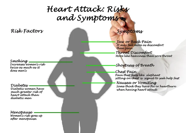 Hjerteanfall: Risikoer og symptomer – stockfoto