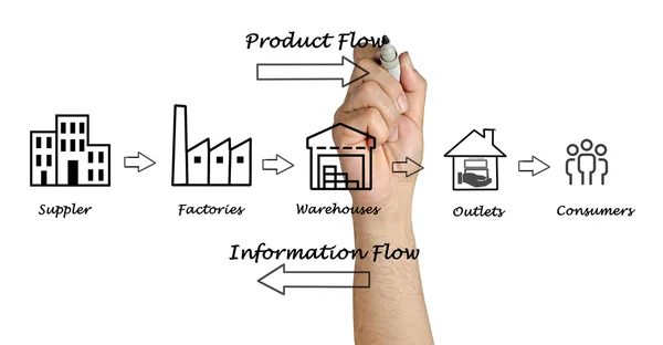 Supply chain diagram — Stockfoto