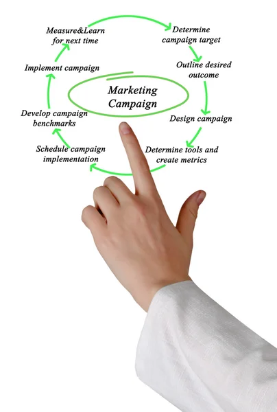 Schema della Campagna di Marketing — Foto Stock