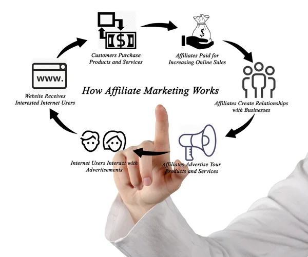 Wie Affiliate Marketing funktioniert — Stockfoto