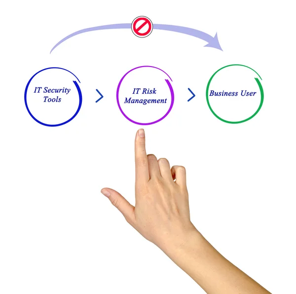 Diagrama de seguridad informática — Foto de Stock