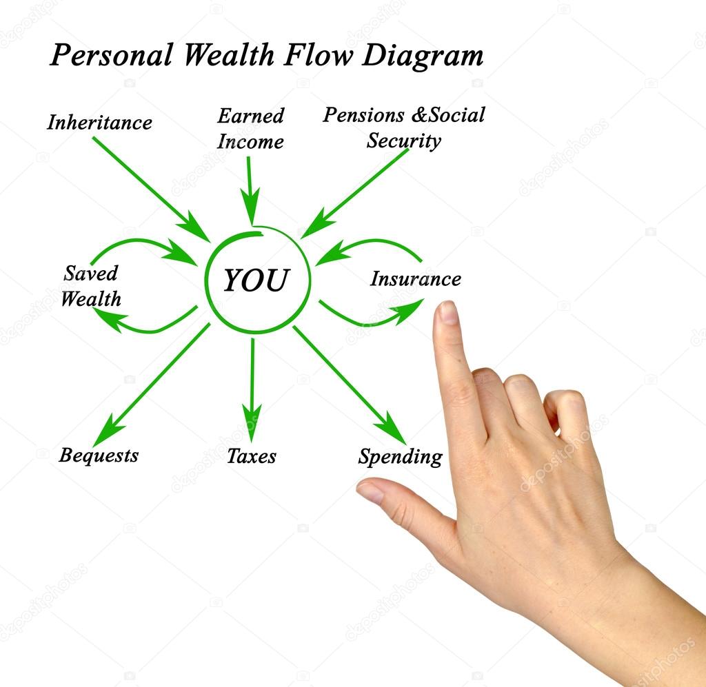 Personal Wealth Flow Diagram