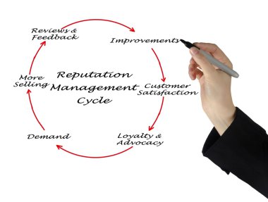 İtibar yönetimi döngüsü