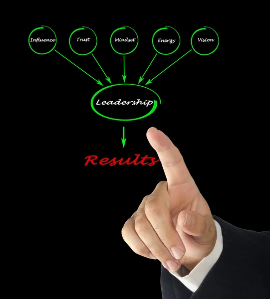 Diagram showing components of leadership — Stock Photo, Image