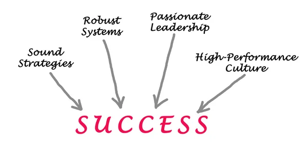 Диаграмма успеха — стоковое фото