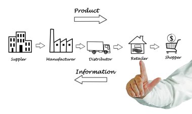 Supply chain diagram clipart