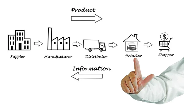 Supply chain diagram — Stockfoto