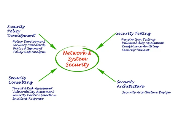 Diagram of Network and System Security — Stock Photo, Image