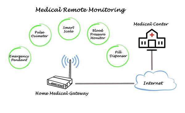 Remote Monitoring — Stock Photo, Image