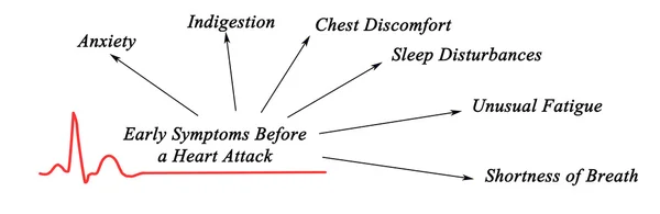 Πρόωρα συμπτώματα πριν από μια καρδιακή προσβολή — Φωτογραφία Αρχείου