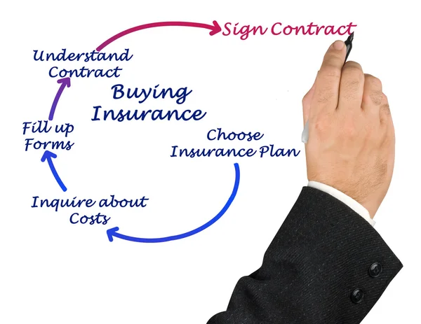 Diagram över köpa försäkring — Stockfoto