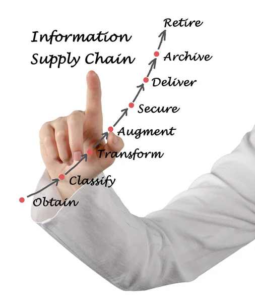 Informatie Supply Chain — Stockfoto