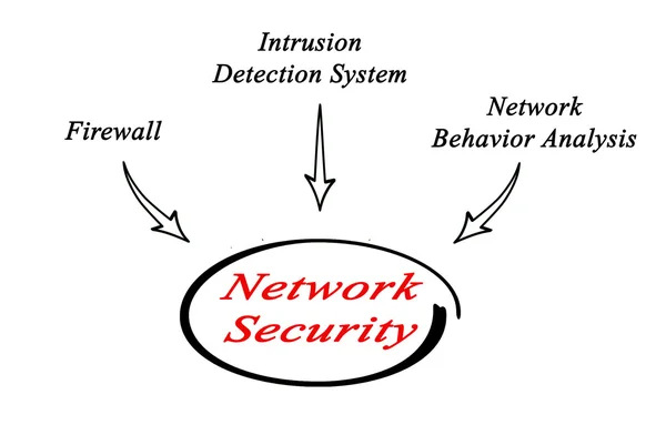 Ασφάλεια δικτύων — Φωτογραφία Αρχείου