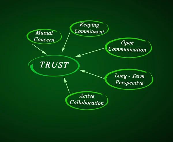 A bizalmi kapcsolat diagram — Stock Fotó