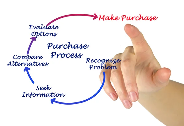 Diagrama do processo de compra — Fotografia de Stock