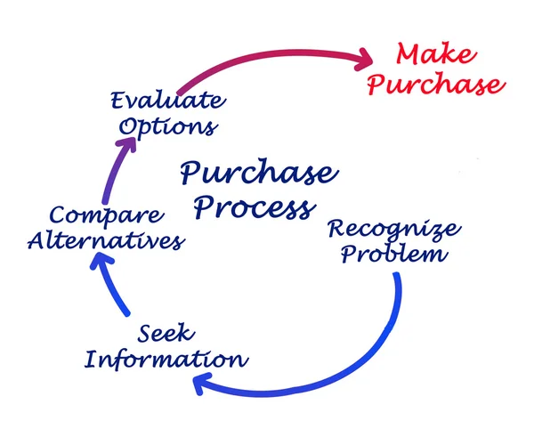 Diagram över inköpsprocessen — Stockfoto