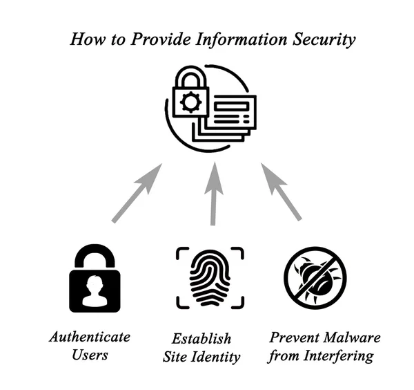 Come garantire la sicurezza delle informazioni — Foto Stock