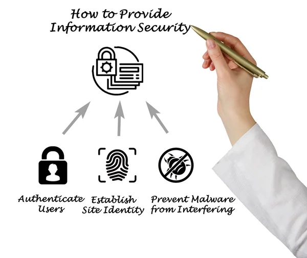 如何提供信息安全 — 图库照片