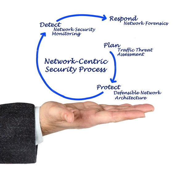 ネットワーク中心のセキュリティ プロセス — ストック写真