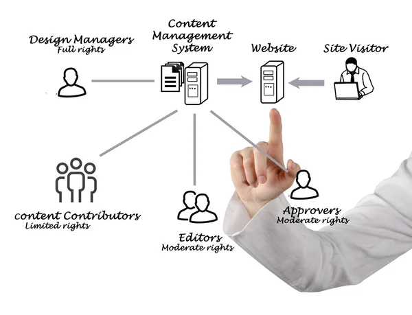 Sistema di gestione dei contenuti — Foto Stock