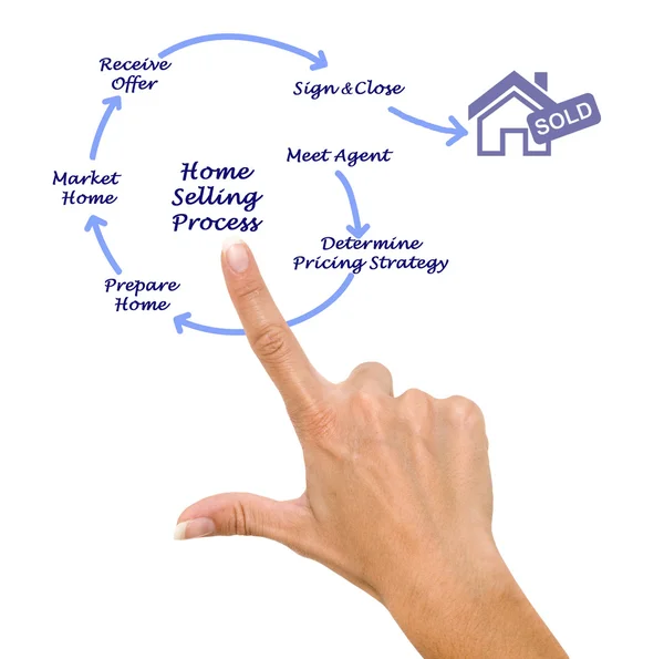 Home Selling Process — Stock Photo, Image