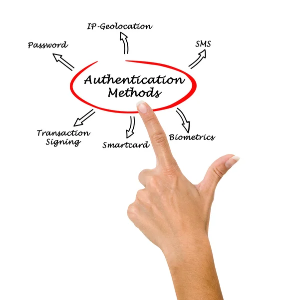 Diagramm der Authentifizierung — Stockfoto