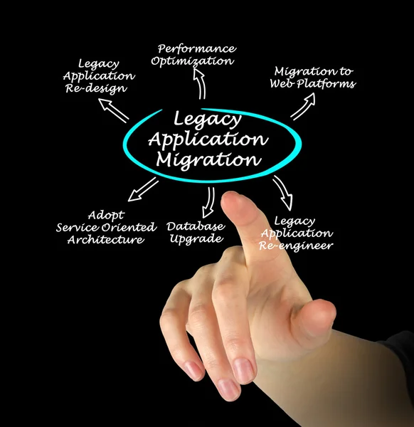 Diagram över arvet Application Migration — Stockfoto