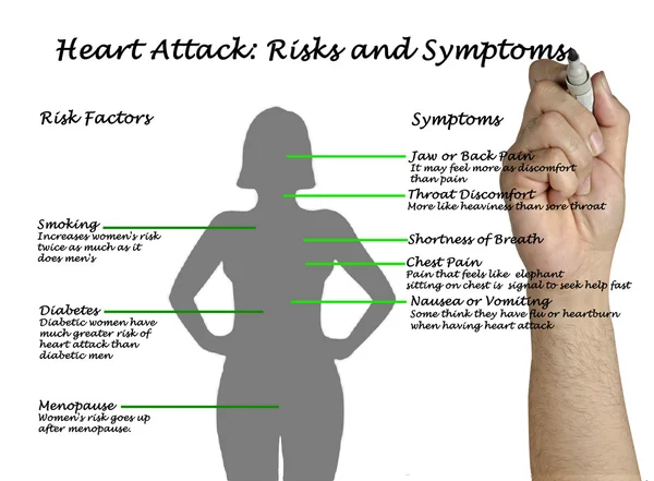 Ataque cardíaco: riscos e sintomas — Fotografia de Stock
