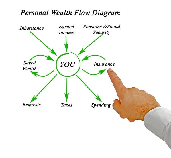 Diagrama de flujo de riqueza personal —  Fotos de Stock