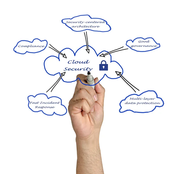 Diagrama de seguridad en la nube — Foto de Stock