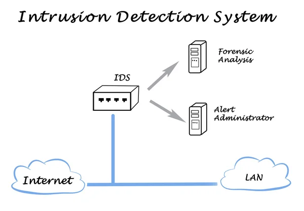 ネットワークおよびシステム セキュリティの図 — ストック写真