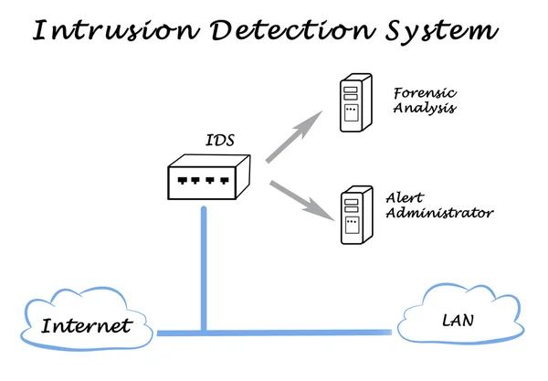 Diagram of Network and System Security — Stock Photo, Image