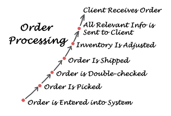 Diagram of Order processing Stock Photo by ©vaeenma 124802534
