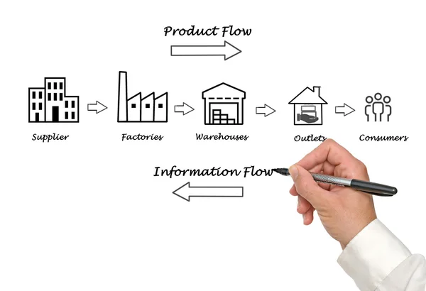 Diagrama de cadena de suministro —  Fotos de Stock