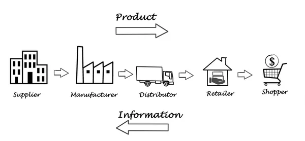 Diagrama da cadeia de abastecimento — Fotografia de Stock