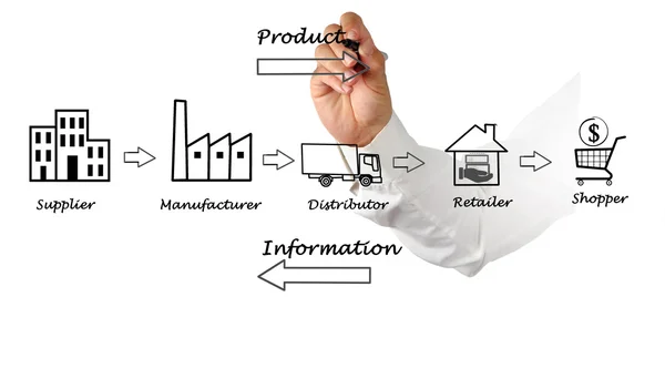 Diagrama da cadeia de abastecimento — Fotografia de Stock